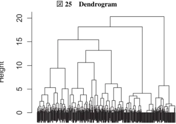 図 25 Dendrogram