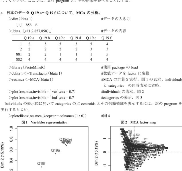 図 1 Variables representation 図 2 MCA factor map