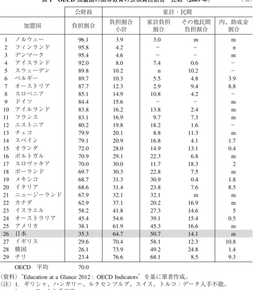表 1 OECD 加盟国の高等教育の公私負担割合 比較（2009 年） （％） 公財政 家計・民間 加盟国 負担割合 負担割合 小計 家計負担割合 その他民間負担割合 内、助成金割合 1 ノルウェー 96.1 3.9 3.0 m m 2 フィンランド 95.8 4.2 − − n 3 デンマーク 95.4 4.6 − − m 4 アイスランド 92.0 8.0 7.4 0.6 − 5 スウェーデン 89.8 10.2 n 10.2 − 6 ベルギー 89.7 10.3 5.5 4.8 3.9 7 オーストリ