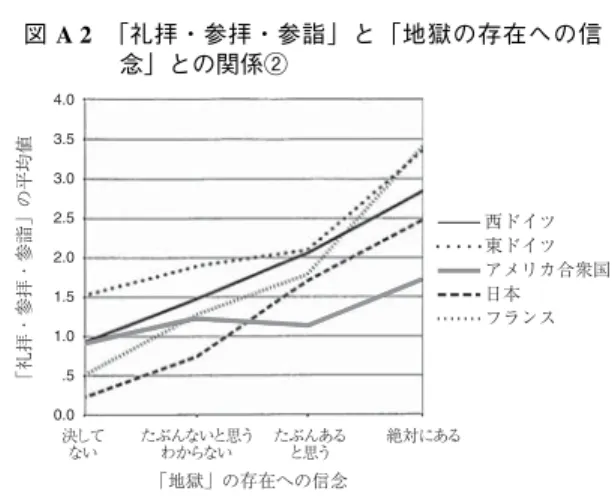 図 A 1 「礼拝・参拝・参詣」と「地獄の存在への信 念」との関係①