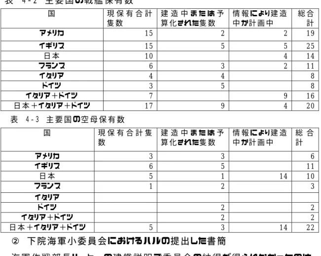 表   ４-２  主 要 国 の戦 艦 保 有 数   国   現 保 有 合 計 隻 数   建 造 中 ま た は 予算 化 された隻 数   情 報 に よ り 建 造中 か計 画 中   総 合 計 アメリカ  15 2 2  19 イギリス  15 5 5  25 日 本   10 4  14 フランス  6 3 2  11 イタリア  4 4   8 ドイツ  3 5   8 イタリア＋ドイツ  7 9  16 日 本 ＋イタリア＋ドイツ  17 9 4  20   表   ４-３  主 要 国