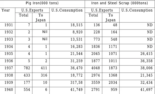 表 ４-３  ハルの手 元 にあった銑 鉄 とくず鉄 のアメリカから日 本 への輸 出 状 況 の資 料 4 4