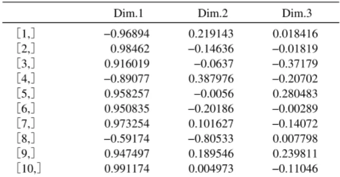 Table C の周辺度数を、row.m＜−apply （C,1,sum）＝（0.4,0.3,0.3）とし、col.m＜−apply （C,2,sum）＝
