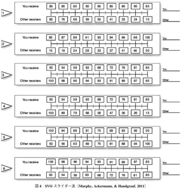 図 4 SVO スライダー法（Murphy, Ackermann, &amp; Handgraaf, 2011）