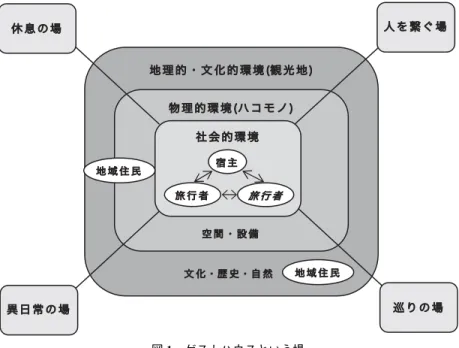 図 1 ゲストハウスという場