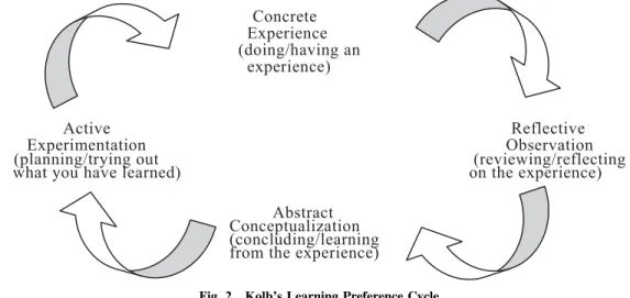 Fig. 2 Kolb’s Learning Preference Cycle (Based on Kolb, 1984)