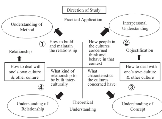 Fig. 3 Model for Instructional Design Using Visual Media Materials (*Based on Murata, 2013)