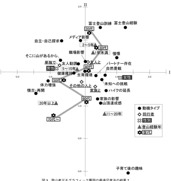 図 3 登山者デモグラフィック要因の最適尺度法の結果 2 表 9 動機のタイプごとの自己決定動機 自然発生 精神的充実 自然との 関わり希求 懐古・ 取り戻し 他者からの影響 身体づくり