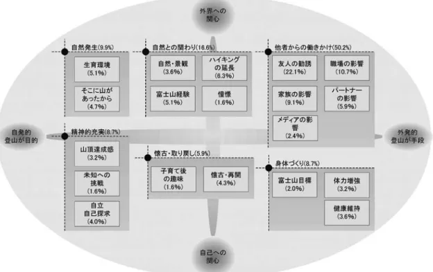 図 1 「山登りの理由・きっかけ」の KJ 法による分類結果 表 6 各動機のカテゴリごとの頻度 全体 男性 女性 自然発生 そこに山があるから 生育環境 25 （9.9％）12（4.7％）13（5.1％） 17（12.7％）10（7.5％）7（5.2％） 7 （6.4％）2（1.8％）5（4.5％） 精神的充実 山頂達成感 未知への挑戦 自立・自己探求 22 （8.7％）8（3.2％）4（1.6％）10（4.0％） 13 （9.7％）3（2.2％）2（1.5％）8（6.0％） 9 （8.2％）5（4.5％