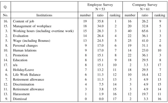 Figure 6 Grievances (the past one year, as of July 2007) (M.A)