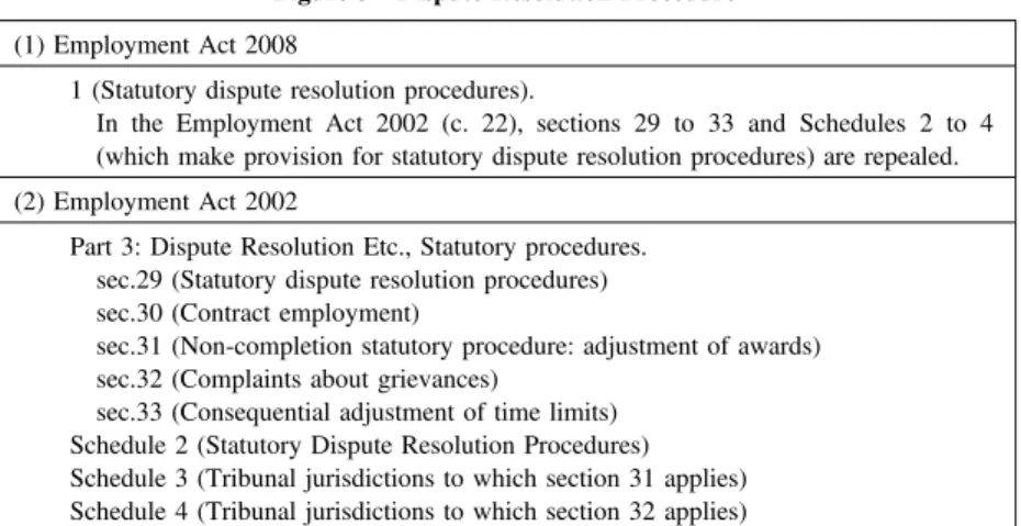 Figure 3 Dispute Resolution Procedure (1) Employment Act 2008