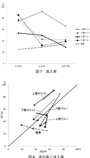 図 5 から、1937−44 年において、一致率が大き く減少するのは、上層ブルーと農業である。そし て 1945 年以降は、農業以外は一致率の微減であ るのに対して、農業のみ大きく上昇している。戦 後混乱期において、入営前に農業に従事していた 者は、除隊後も大部分の者が農業に従事していた （せざるをえなかった）ことがわかる。 さらに流入率と流出率の変化から、各職業の特 徴を読み取ってみる。図 6 は、5 つの職業カテゴ リーの流出率、図 7 は流入率の時代変化をあらわ す。1936 年以前はデータ数が少な