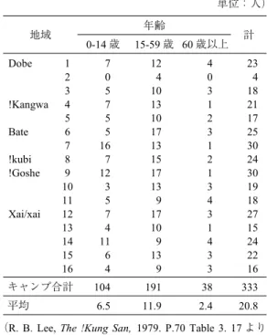 図 1 最適な集団サイズ