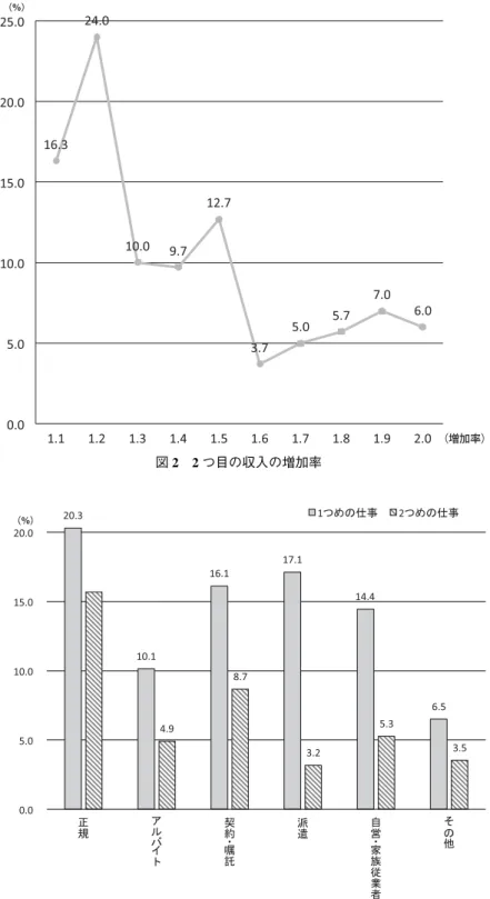 図 3 1 つ目の仕事と 2 つ目の仕事の収入（雇用形態別）