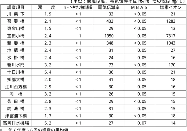 表 5- 8 市内 主要河 川の年 平均値( その他 の項目) ( 単位：濁 度は度 、電気 伝導率は m S/ m 、そ の他は m g/ Ｌ) 調 査項目 濁 度 ｎ - ヘキサン抽出物質 電 気伝導率 Ｍ ＢＡＳ 塩 素イオン 川 栗 下 1