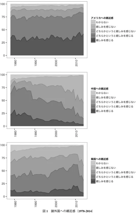 図 1 諸外国への親近感（1978-2014）