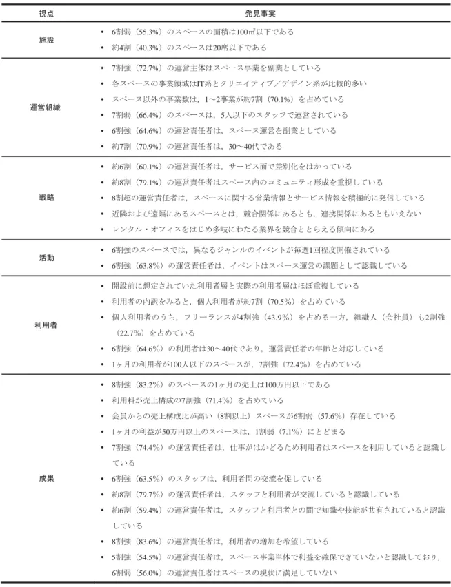 表 26 本稿での主要発見事実 Ⓨぢ஦ᐇどⅬ ᪋タ yࠉ6๭ᙅ㸦55.3%㸧ࡢࢫ࣮࣌ࢫࡢ㠃✚ࡣ100੍௨ୗ࡛࠶ࡿ yࠉ⣙4๭㸦40.3%㸧ࡢࢫ࣮࣌ࢫࡣ20ᖍ௨ୗ࡛࠶ࡿ 㐠Ⴀ⤌⧊ yࠉ7๭ᙉ㸦72.7%㸧ࡢ㐠Ⴀ୺యࡣࢫ࣮࣌ࢫ஦ᴗࢆ๪ᴗ࡜ࡋ࡚࠸ࡿ yࠉྛࢫ࣮࣌ࢫࡢ஦ᴗ㡿ᇦࡣIT⣔࡜ࢡ࢚ࣜ࢖ࢸ࢕ࣈ㸭ࢹࢨ࢖ࣥ⣔ࡀẚ㍑ⓗከ࠸yࠉࢫ࣮࣌ࢫ௨እࡢ஦ᴗᩘࡣ㸪1㹼2஦ᴗࡀ⣙7๭㸦70.1%㸧ࢆ༨ࡵ࡚࠸ࡿ yࠉ7๭ᙅ㸦66.4%㸧ࡢࢫ࣮࣌ࢫࡣ㸪5ே௨ୗࡢࢫࢱࢵࣇ࡛㐠Ⴀࡉࢀ࡚࠸ࡿ yࠉ6๭ᙉ㸦64.6%㸧ࡢ㐠Ⴀ㈐௵⪅ࡣ㸪ࢫ࣮࣌ࢫ