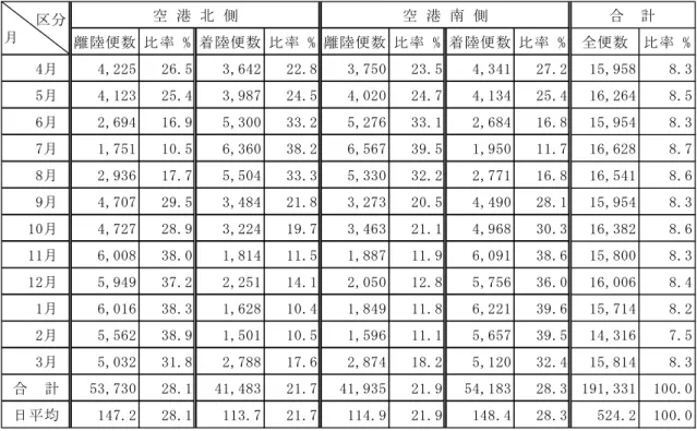 表 6-18 月別離着陸比率（総計） 空 港 北 側 空 港 南 側 合 計 離 陸 便 数 比 率 % 着 陸 便 数 比 率 % 離 陸 便 数 比 率 % 着 陸 便 数 比 率 % 全 便 数 比 率 % 4 月 4 , 2 2 5 2 6 