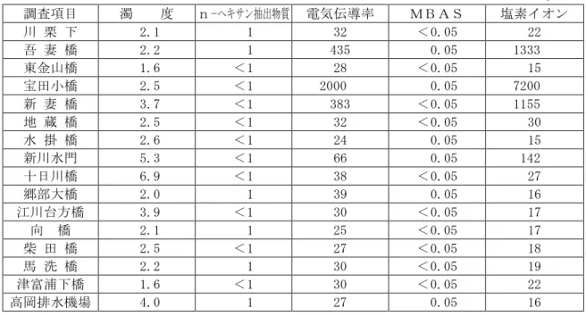 表 5-8 市内主要河川の年平均値(その他の項目) (単位：濁度は度、電気伝導率は mS/m、その他は mg/ℓ ) 調査項目 濁 度 ｎ-ヘキサン 抽出 物質 電気伝導率 ＭＢＡＳ 塩素イオン 川 栗 下 2.1 1 32 ＜0.05 22 吾 妻 橋 2.2 1 435 0.05 1333 東金山橋 1.6 ＜1 28 ＜0.05 15 宝田小橋 2.5 ＜1 2000 0.05 7200 新 妻 橋 3.7 ＜1 383 ＜0.05 1155 地 蔵 橋 2.5 ＜1 32 ＜0.05 30 水 掛 