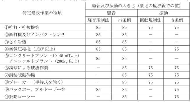 表 ① ④取 特定建設作業 騒音 振動規制基準取 取 取 取 取 取 取 取 取 取 取 取 取 取 取 取 ：ビB 取 騒音及び振動 大 敷地 境界線 値 取 騒音取 振動取特定建設作業 種類取 騒音規制法 市条例取 振動規制法取 市条例取 杭打 杭抜機等取 台5取 台5取 可5取 可5取 打機及びイン ン 取 台5取 台5取 取 取 く岩機取 台5取 台5取 取 取 空気圧縮機 15｣テ 取 台5取 台5取 取 可5取 ン ン (0.外5 ㎥ )取 ス ン 平00kブ 台5取 台5取 取 取 鋼球 破壊