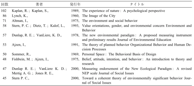 表 4 引用文献著者名の 10 年ごとの出現頻度分布 70s 80s 90s 00s 10s ajzeni 1991 ajzeni ; fishbeinm 1980 altmani 1975 appletonj 1975 appleyardd 1970 barkerrg 1968 baronrm ; kennyda 1986 cohenj 1988
