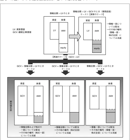 図 1 米国における絶対優先原則に基づく権利分配のイメージ さらに、ケース 2 （継続企業価値が債権全額を上回るケース）では、債権者につ いてはその全額について弁済（現金による弁済および株式等の付与によるものを 含む）が行われ、既存株主についてはその権利の一部が消滅（減資）されるものの 残りについては権利分配（既存株式の保有あるいは新株の付与）を受けることとな る。反対に、ケース 4 （継続企業価値が債権全額を下回るケース）では、債権者に ついては継続企業価値に見合う額の弁済（現金による弁済および株式等の付