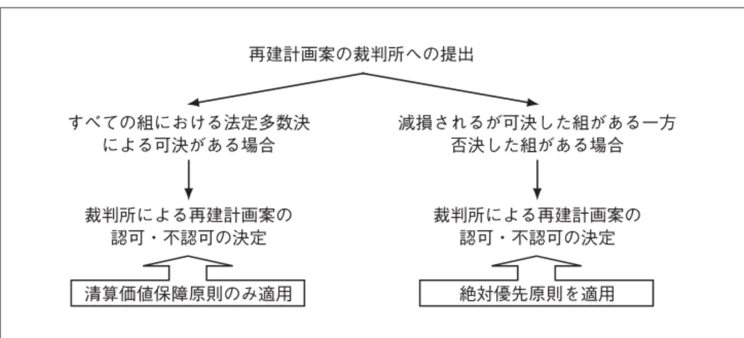 図 2 米国連邦倒産法における再建計画案の認可までのフロー 再建計画案の裁判所への提出 ? ? すべての組における法定多数決 による可決がある場合 減損されるが可決した組がある一方否決した組がある場合 ? ? 裁判所による再建計画案の 認可・不認可の決定 裁判所による再建計画案の認可・不認可の決定 清算価値保障原則のみ適用 絶対優先原則を適用 定するというアプローチによって改善しようとしたものと評価できよう（上記図 2 参照） 54 。 54 以上でみてきた絶対優先原則は、社会的厚生の観点からはどのような場