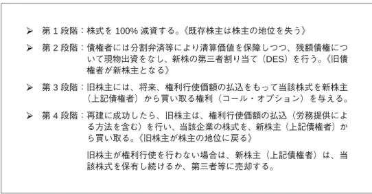 図 4 本稿で示している試論の全体の流れ 第 1 段階：株式を 100% 減資する。《既存株主は株主の地位を失う》 第 2 段階：債権者には分割弁済等により清算価値を保障しつつ、残額債権につ いて現物出資をなし、新株の第三者割り当て（DES）を行う。《旧債 権者が新株主となる》 第 3 段階：旧株主には、将来、権利行使価額の払込をもって当該株式を新株主 （上記債権者）から買い取る権利（コール・オプション）を与える。 第 4 段階：再建に成功したら、旧株主は、権利行使価額の払込（労務提供によ る方法を含む）を