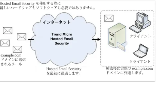 図 1-1 に、インターネットから Hosted Email Security サーバを経てメッセージングサーバに到達す るまでの、メッセージングトラフィックフローを示します。