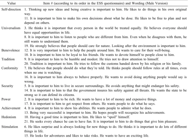 Table 1 Schwartz (1992) Value Types and ESS Question Items (Adapted from Datler, Jagodzinski and Schmidt, 2013)