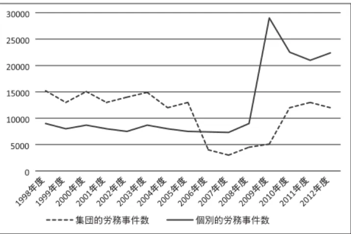 図 2 集団的・個別的労務事件数の推移の比較