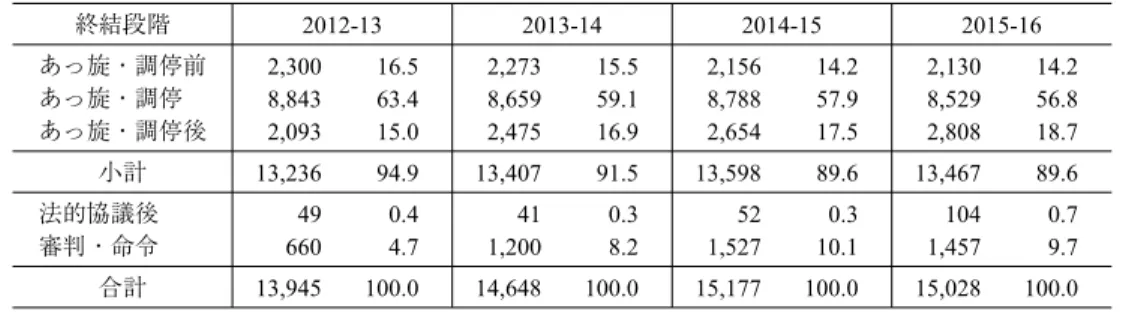 表 12 不公正解雇に関する FWC のあっ旋、調停の状況 終結段階 2012-13 2013-14 2014-15 2015-16 あっ旋・調停前 2,300 16.5 2,273 15.5 2,156 14.2 2,130 14.2 あっ旋・調停 8,843 63.4 8,659 59.1 8,788 57.9 8,529 56.8 あっ旋・調停後 2,093 15.0 2,475 16.9 2,654 17.5 2,808 18.7 小計 13,236 94.9 13,407 91.5 13,598 
