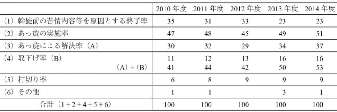 表 17 AHRC の運用状況（2010-2014 年度） （％） 2010 年度 2011 年度 2012 年度 2013 年度 2014 年度 （1）斡旋前の苦情内容等を原因とする終了率 35 31 33 23 23 （2）あっ旋の実施率 47 48 45 49 51 （3）あっ旋による解決率（A） 30 32 29 34 37 （4）取下げ率（B） （A）＋（B） 1141 1244 1342 1650 1653 （5）打切り率 6 8 9 9 9 （6）その他 1 1 − 3 1 合計（1＋2＋4＋