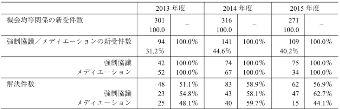 表 19 強制協議・メディエーション別の解決の動向 2013 年度 2014 年度 2015 年度 機会均等関係の新受件数 301 − 316 − 271 100.0 100.0 100.0 − 強制協議／メディエーションの新受件数 94 100.0％ 141 100.0％ 109 100.0％ 31.2％ 44.6％ 40.2％ 強制協議 42 100.0％ 74 100.0％ 75 100.0％ メディエーション 52 100.0％ 67 100.0％ 34 100.0％ 解決件数 48 51.1％ 8