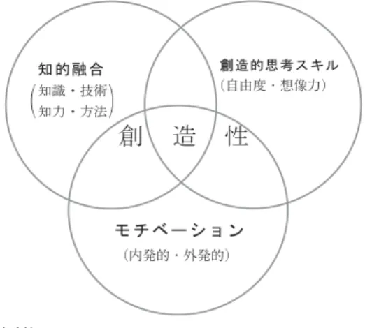 図 2 創造的成果を構成する 3 領域
