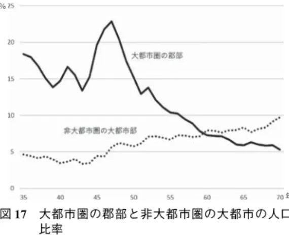 図 15 を見ると、20 歳代以下と 30 歳代の間で、 傾向に大きな違いはない。30 歳代も、終戦間近 に大都市の人口比は減少し、戦後郡部の人口比が 大きく増加する。ただ、戦後の大都市の人口比の 上昇率は小さく、郡部の人口比の減少率は低い。 20 歳代以下の層において、農村から都市への流 動が大きかったことを示している。 さらに、もう一点確認をしておきたい。これま で都市類型によって分析をしてきたが、人口移動 の研究では、都道府県の分布から圏による分析を おこなうことが多い。そこで参考までに、大都市 圏、