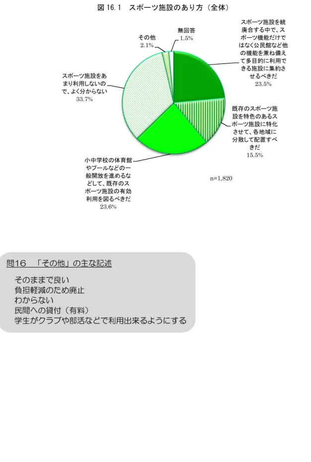 図 16.1  施設 あ 方 全体問16 併伴い増加重複施設利用目的設置 施設 一 体育館やル施設ああ施設あ方いう思い○ 問16  そ 他 主 記述  そ 良い  担軽減 廃 わ い  民間 付 料 学生 ラ や部活 利用出来 う 施設 統廃中機能けく公民館機能兼 備え多目的利用施設約既施設特色あ施設特化各地域分散し配置小中学校体育館や一般開進し既施設効利用図施設あ利用しいく分いそ無回答