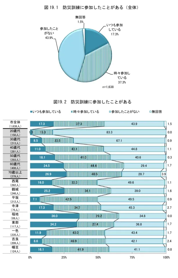 図 1重.1  防災訓練 参加 あ 全体   図1重.「  防災訓練 参加 あ   市全体  , 人   代  人   代  人   代  人   代  人   代  人   以 人   西尾  人   鶴城  人 坂  人 寺津  人 福地  人 東部  人 一色  人 良  人 幡豆  人問1重  あ 地域 自主防災会 実施 防災訓練 参加 あ○い参加い