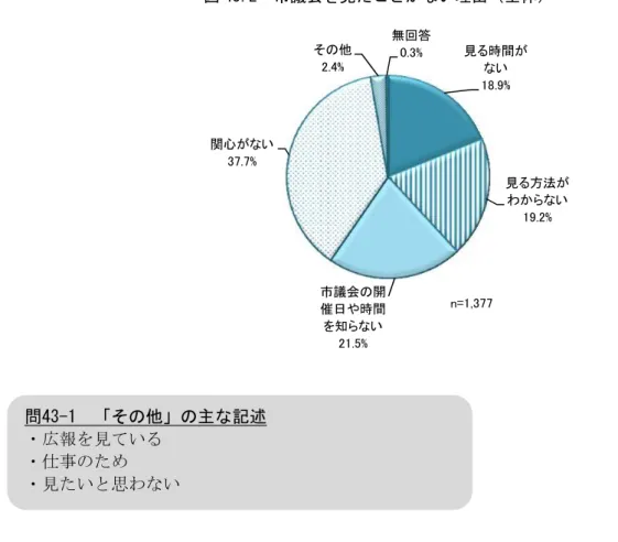 図 43.2  市議会を見たこ が い理由 全体 図 4」.「  市議会 見 い理由 全体問4」-1  問4」  見い答え 方聞 そ 理由 何 ○ 問4」-1  そ 他 主 記述  広報 見 い 仕事 見 い 思わ い  見 時間い
