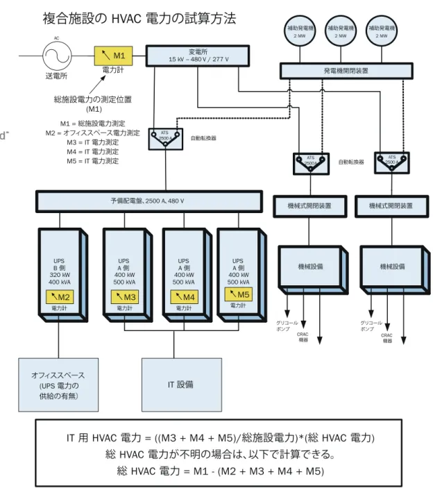 図 1 と同じデータセンター構成の場合の、データセンターに割り振られる hVaC 電力を試算する基本的な方法を 図 3 に示します。