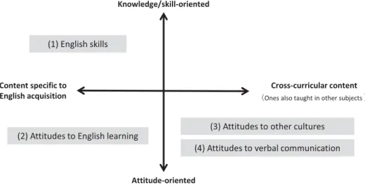 Figure 1 The four objectives of elementary school English