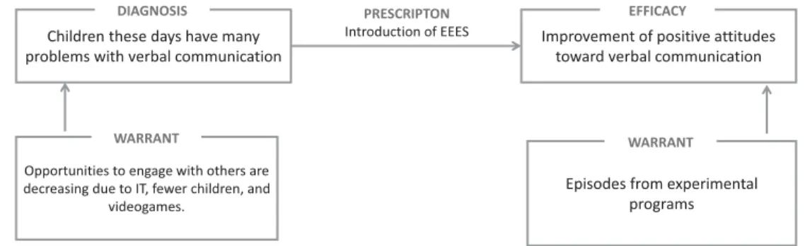 Figure 5 Pro-EEES argument 4: EEES to solve communication problems among children