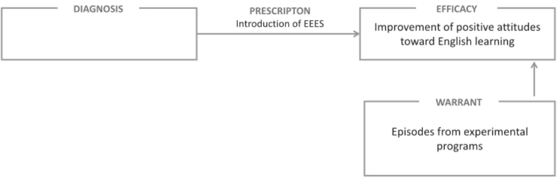 Figure 6 Pro-EEES argument 5: EEES for positive attitudes toward English learning