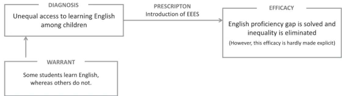 Figure 7 Pro-EEES argument 6: EEES for equal opportunities