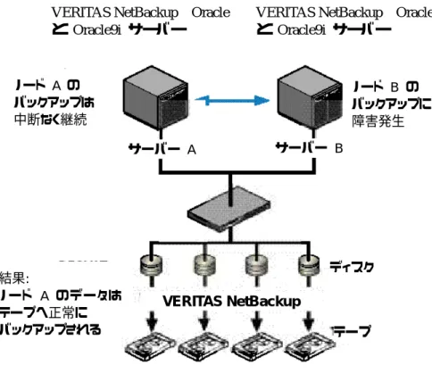 図 4: Oracle9i RAC 環境で Oracle9i をバックアップする NetBackup Oracle  ソフトウェア 