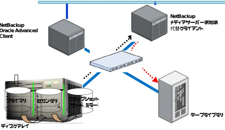 図 9: スプリットミラー バックアップと NetBackup Oracle Advanced Client 