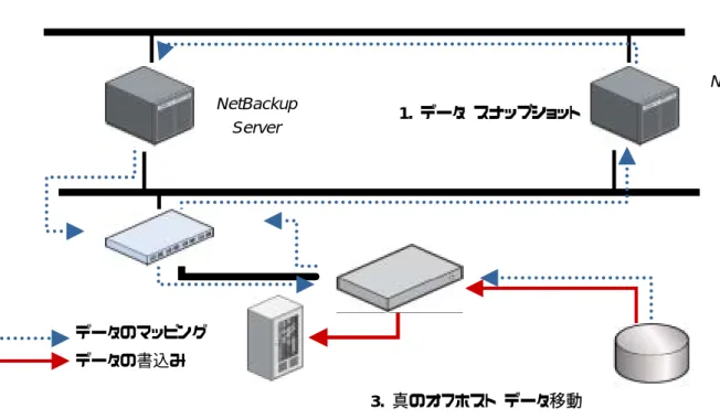図 10: NetBackup Oracle  Advanced Client と 3 つの手順によるオフホスト バックアップ プロセス 