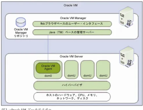 図 2 ： Oracle VM アーキテクチャ Oracle VMソフトウェアとテンプレートは、 http://www.oracle.com/virtualizationから ダウンロードできます。  概要：仮想マシン変換の計画 P2V ユーティリティは、物理ディスクをコピーして仮想ディスク・イメージを作 成するオフライン・ツールです。 Linux と Windows の仮想マシンの場合は、ベア・ メタル・カーネルが準仮想化されておらず、P2V 変換プロセスではカーネルが変 更されることはないため、ハードウ
