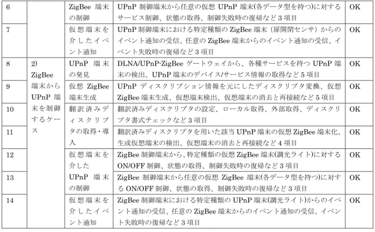 表 2.3-1 より、 ZigBee コーディネイタを通し、 ZigBee ネットワーク上にある任意の ZigBee 端 末を発見し、そのデバイス/サービス情報を取得して仮想 UPnP 端末化が可能であることが確認