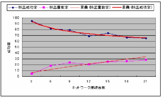 図 2.3-14  ネットワーク接続台数による検出特性評価  ここで、図 2.3-14 は、ネットワークに接続するセンサ端末数とその検出成功率の関係を示し たものである。結果、ネットワーク台数が 3 台ぐらいの時は約 95%の検出が可能であるのに対し、 6 台でも既に約 82%まで下がり、21 台になると約 65%しか検出成功しないことを示している。  従って、家庭内のような電波範囲が重なりやすい空間に、多数のセンサ機器を配置するような ユースケースを想定する本技術の場合、何らかの対策を行わないと検出シーケ